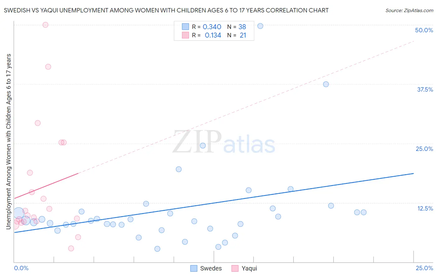 Swedish vs Yaqui Unemployment Among Women with Children Ages 6 to 17 years