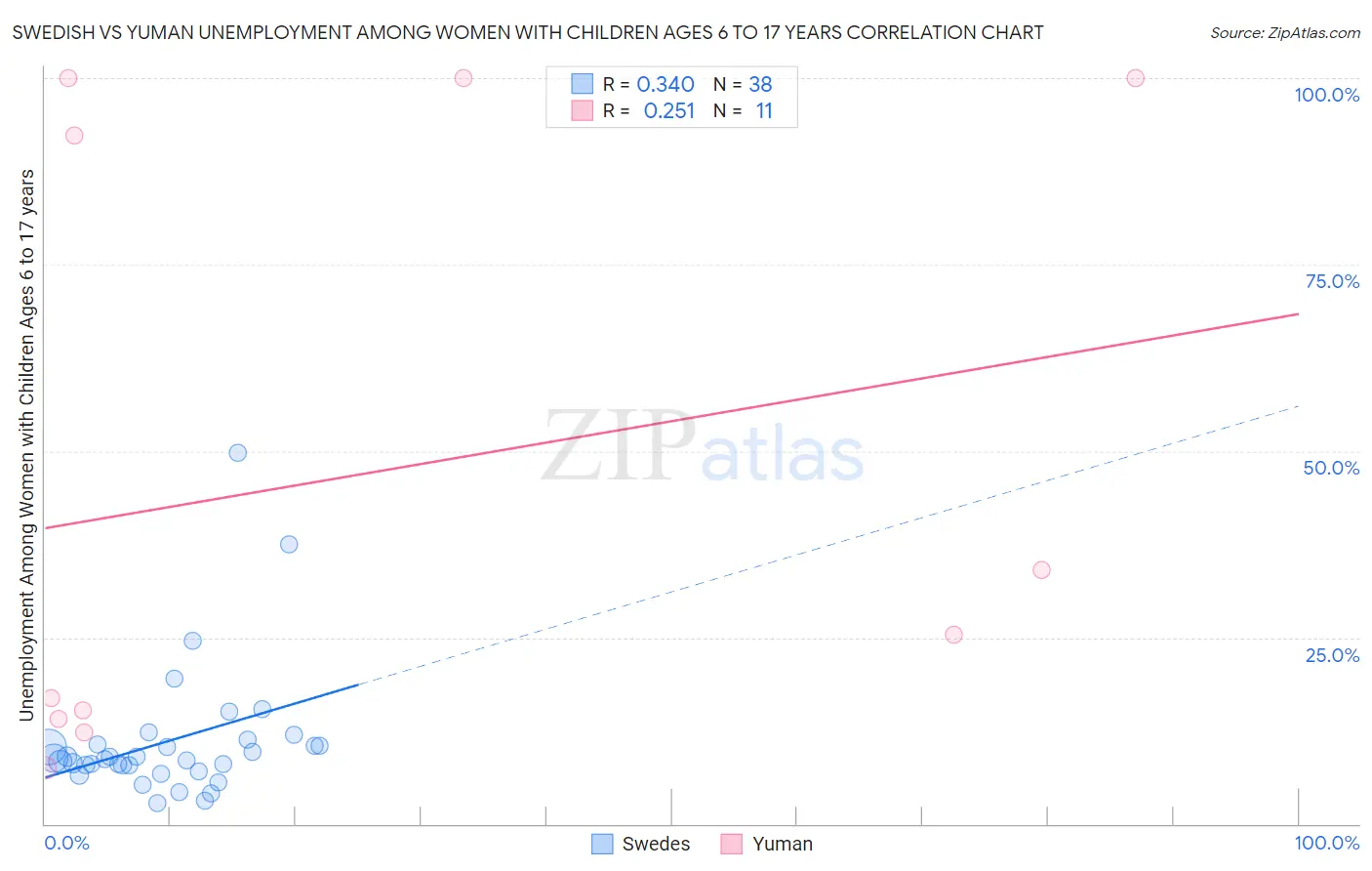 Swedish vs Yuman Unemployment Among Women with Children Ages 6 to 17 years