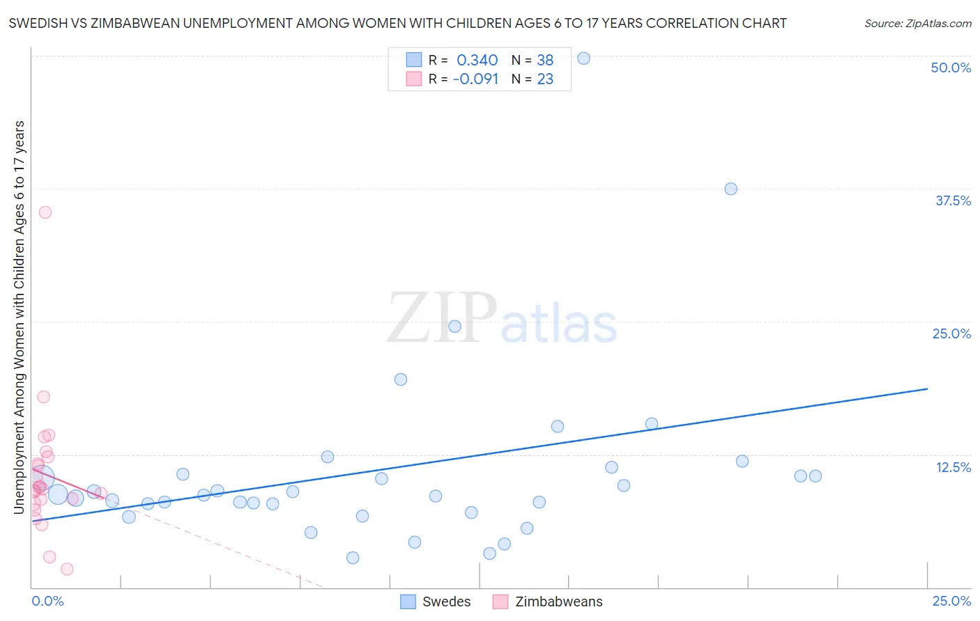 Swedish vs Zimbabwean Unemployment Among Women with Children Ages 6 to 17 years