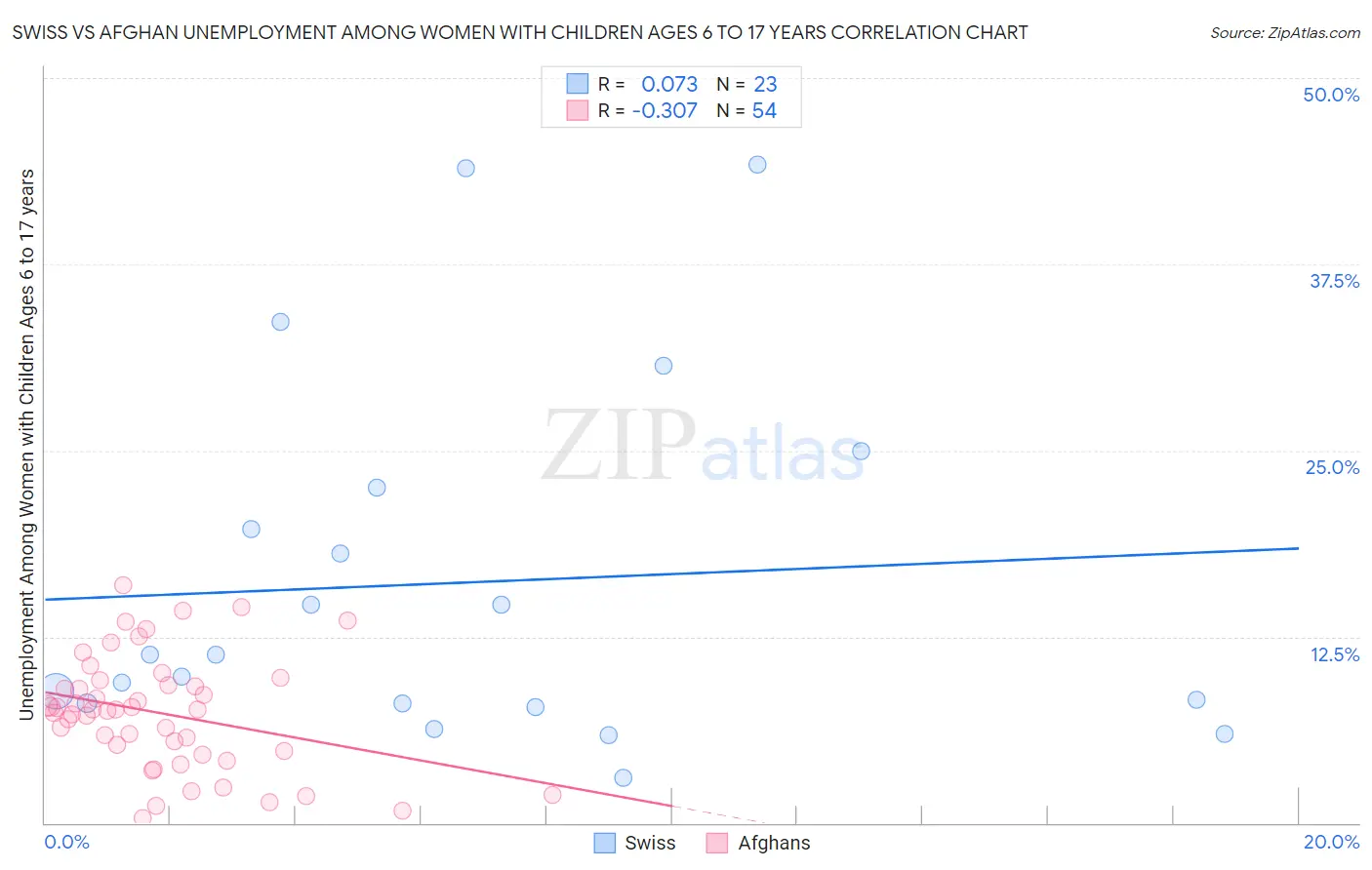 Swiss vs Afghan Unemployment Among Women with Children Ages 6 to 17 years