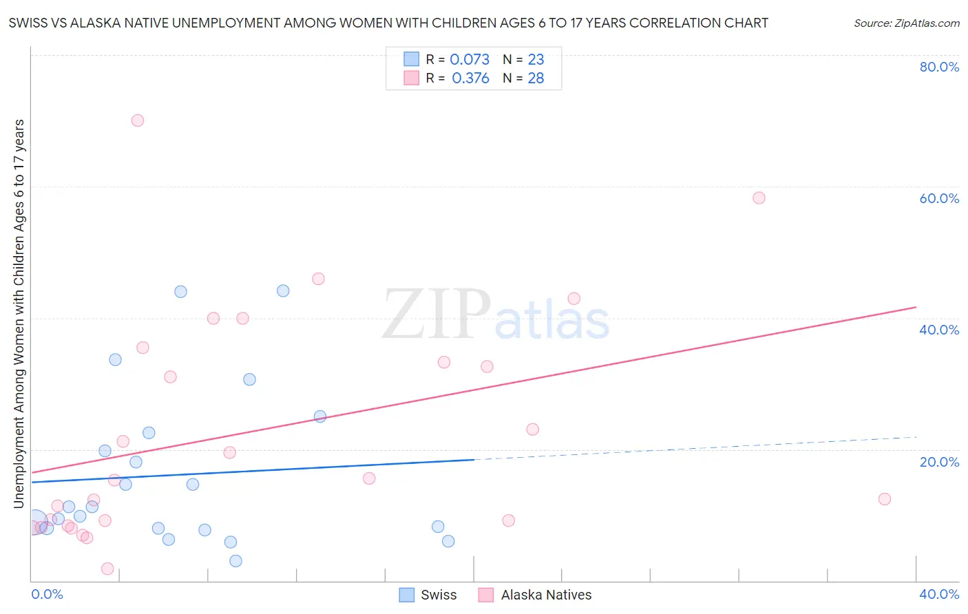 Swiss vs Alaska Native Unemployment Among Women with Children Ages 6 to 17 years