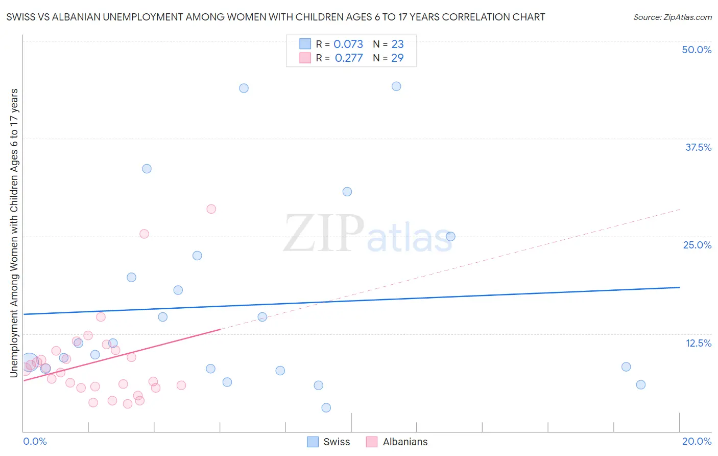 Swiss vs Albanian Unemployment Among Women with Children Ages 6 to 17 years