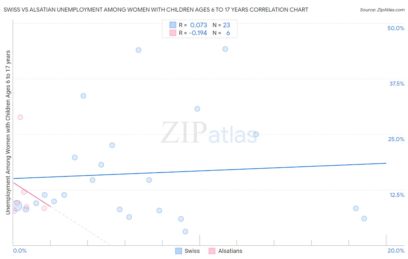 Swiss vs Alsatian Unemployment Among Women with Children Ages 6 to 17 years
