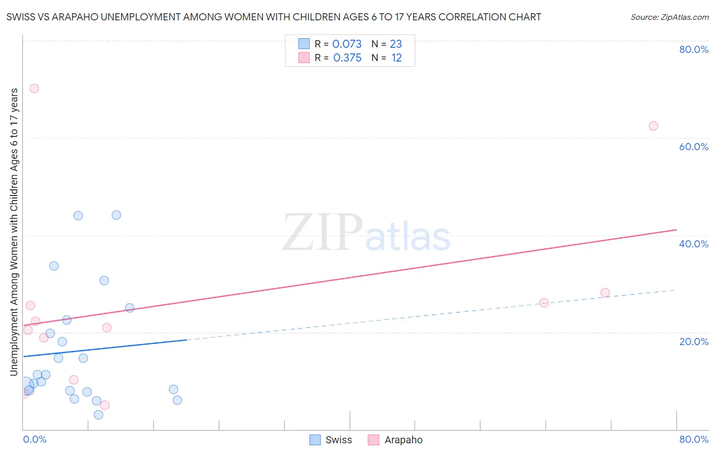 Swiss vs Arapaho Unemployment Among Women with Children Ages 6 to 17 years