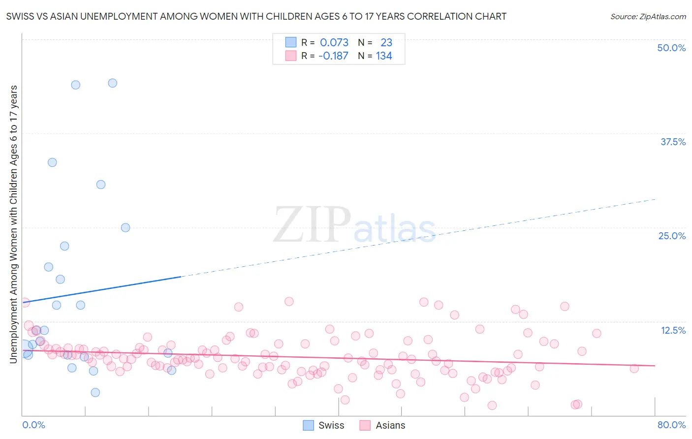 Swiss vs Asian Unemployment Among Women with Children Ages 6 to 17 years