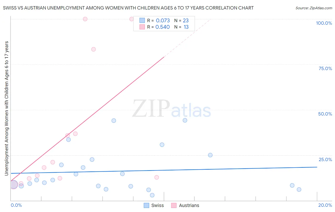 Swiss vs Austrian Unemployment Among Women with Children Ages 6 to 17 years