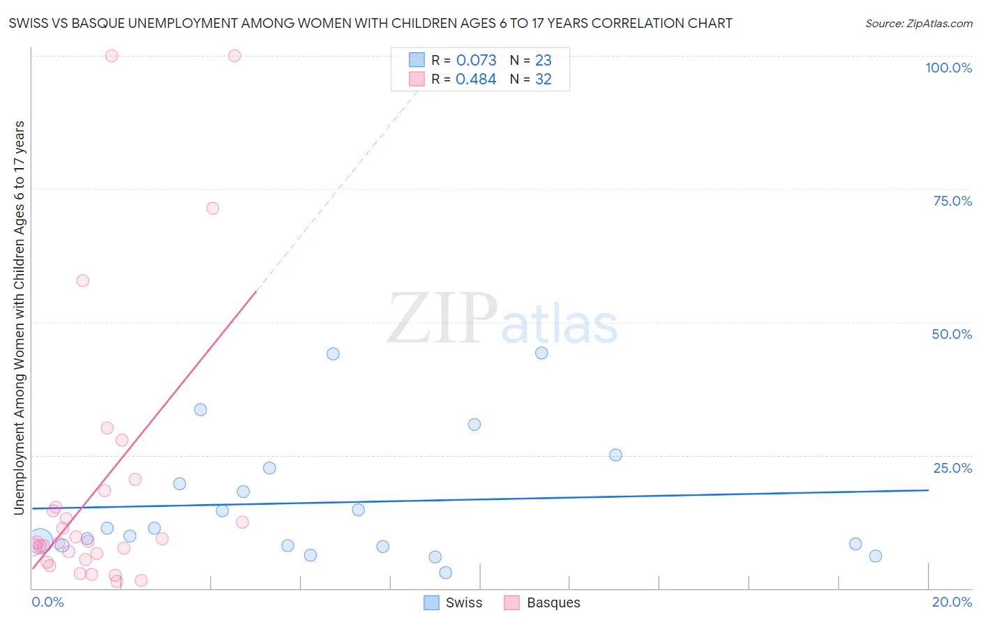 Swiss vs Basque Unemployment Among Women with Children Ages 6 to 17 years