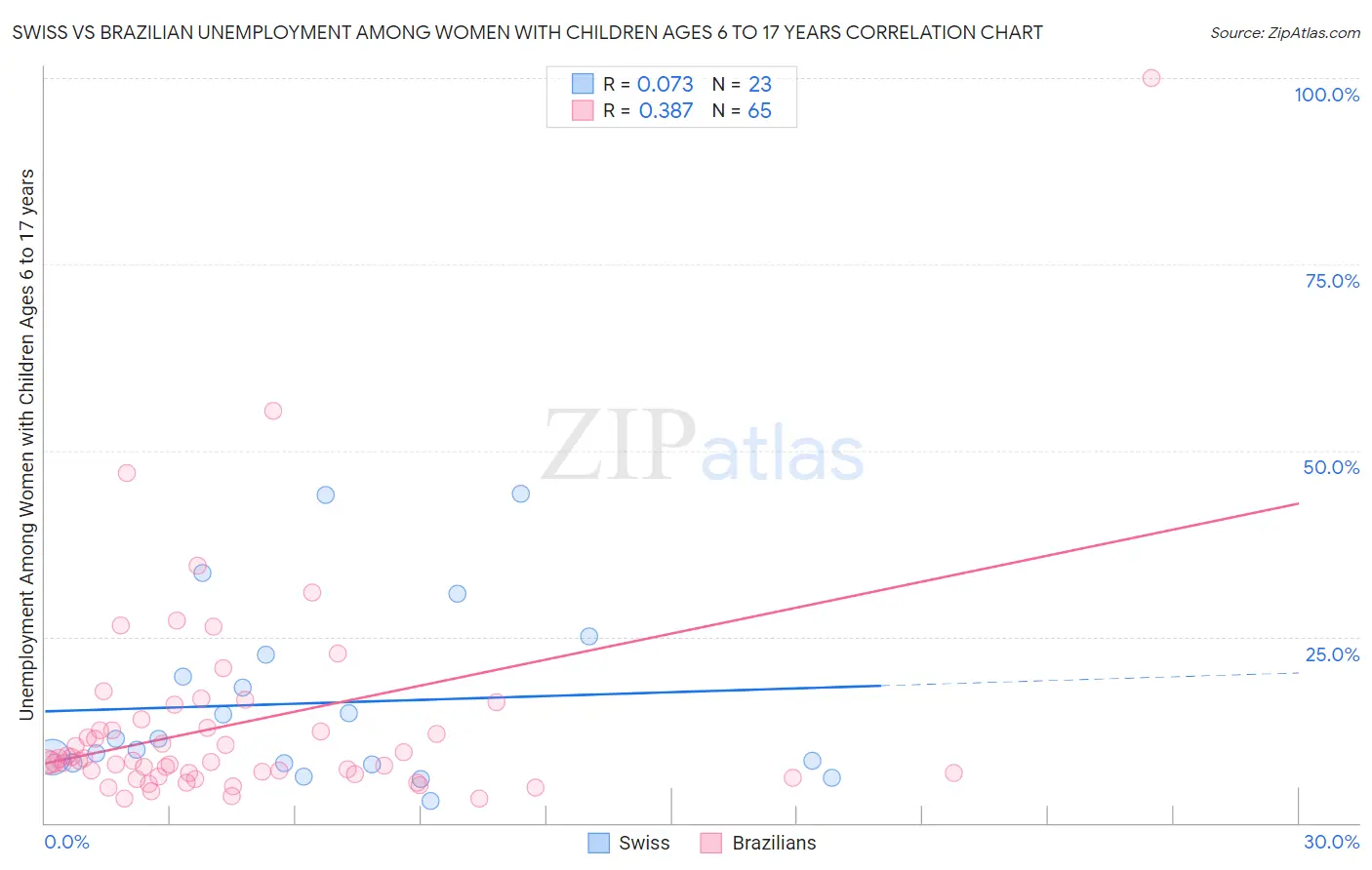 Swiss vs Brazilian Unemployment Among Women with Children Ages 6 to 17 years