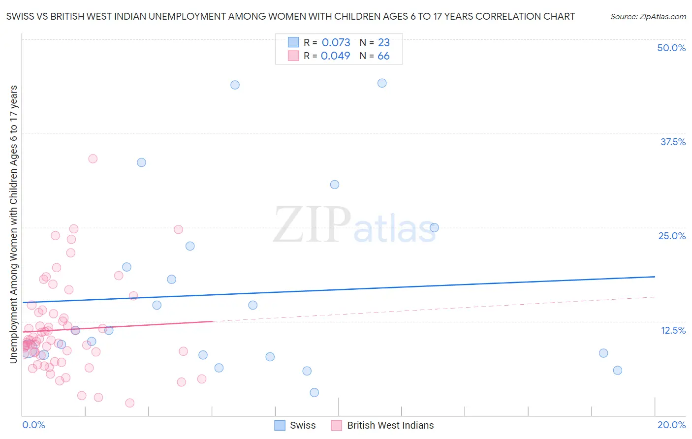 Swiss vs British West Indian Unemployment Among Women with Children Ages 6 to 17 years