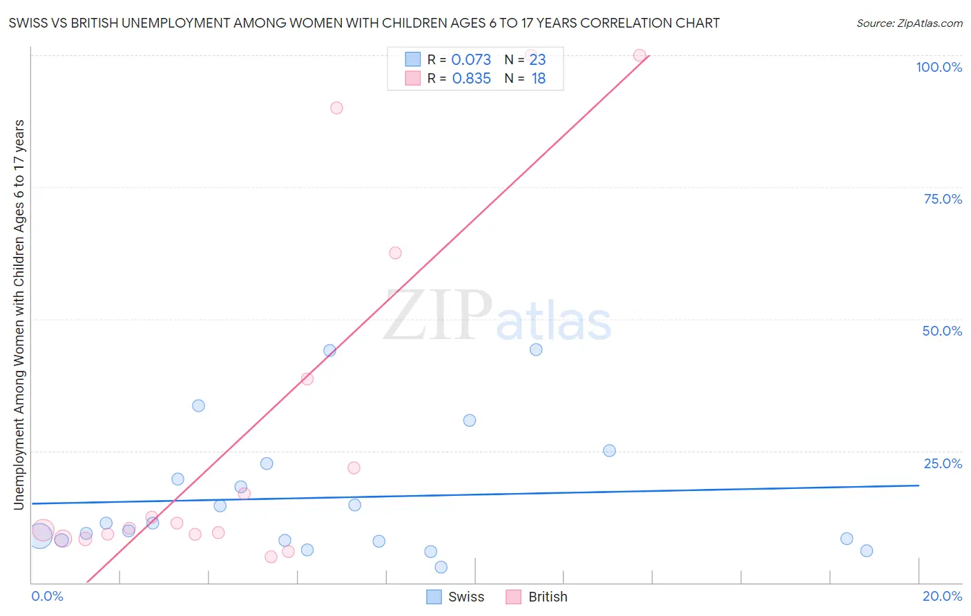 Swiss vs British Unemployment Among Women with Children Ages 6 to 17 years