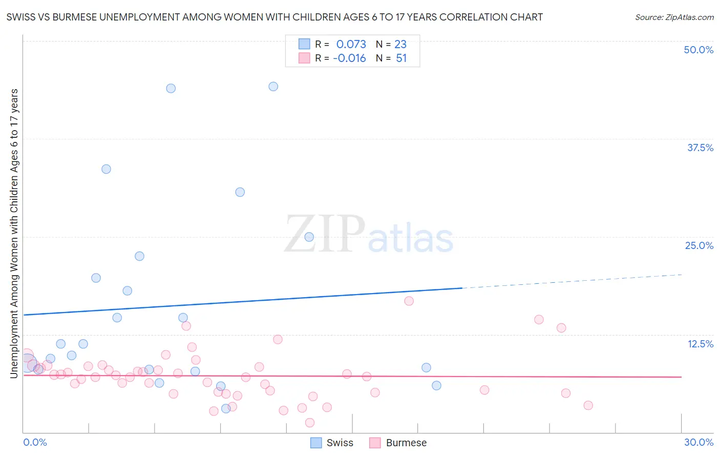Swiss vs Burmese Unemployment Among Women with Children Ages 6 to 17 years