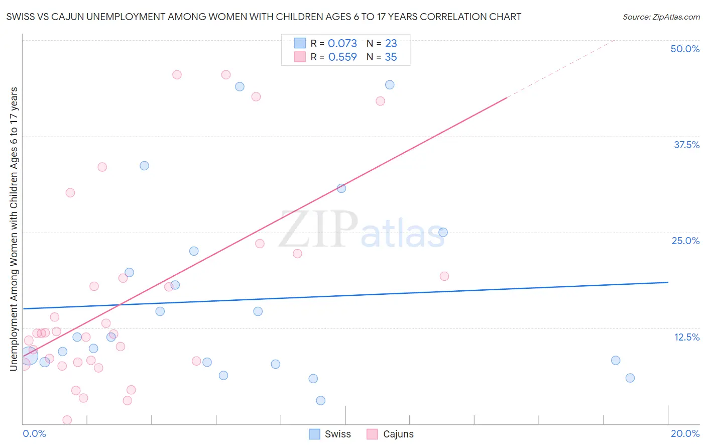 Swiss vs Cajun Unemployment Among Women with Children Ages 6 to 17 years
