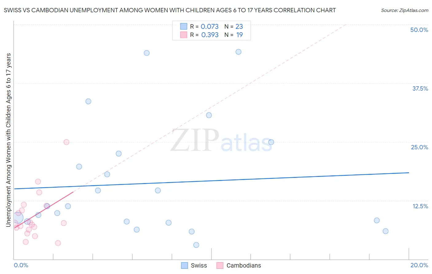 Swiss vs Cambodian Unemployment Among Women with Children Ages 6 to 17 years