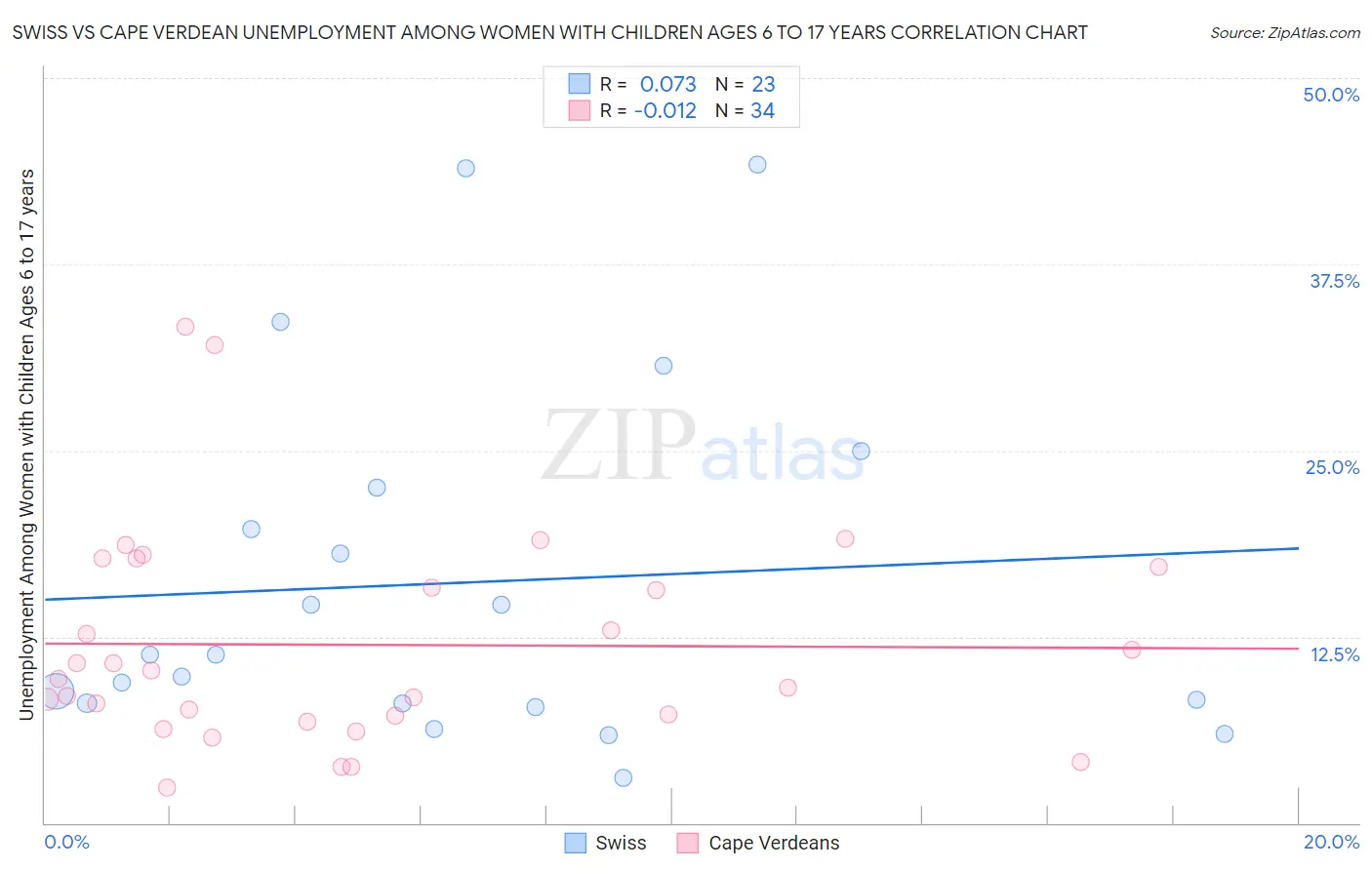 Swiss vs Cape Verdean Unemployment Among Women with Children Ages 6 to 17 years