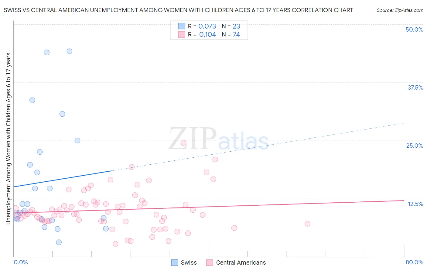 Swiss vs Central American Unemployment Among Women with Children Ages 6 to 17 years