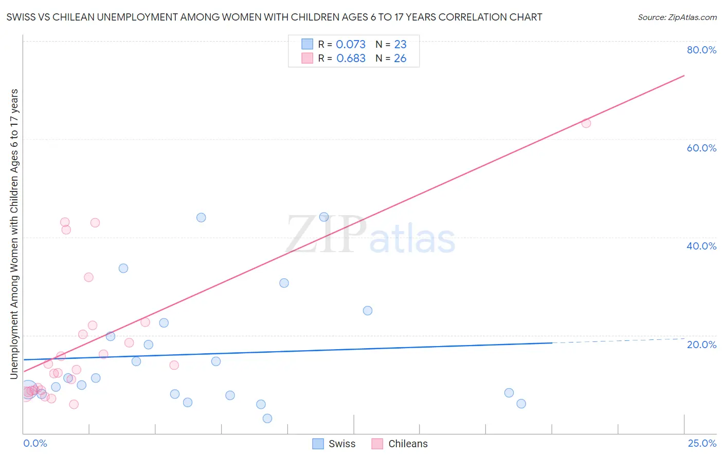 Swiss vs Chilean Unemployment Among Women with Children Ages 6 to 17 years