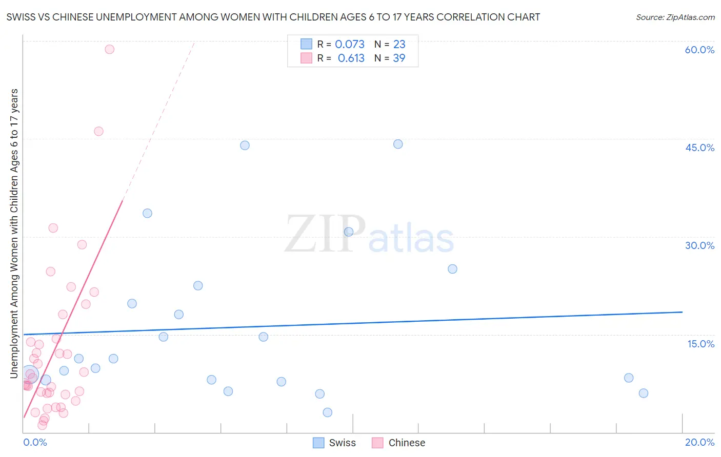 Swiss vs Chinese Unemployment Among Women with Children Ages 6 to 17 years