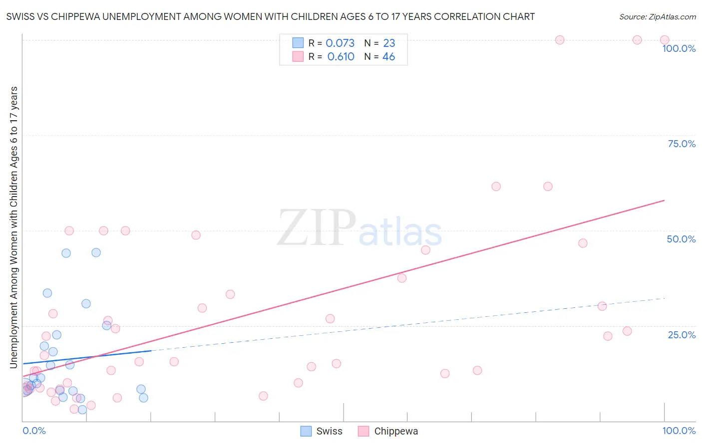 Swiss vs Chippewa Unemployment Among Women with Children Ages 6 to 17 years
