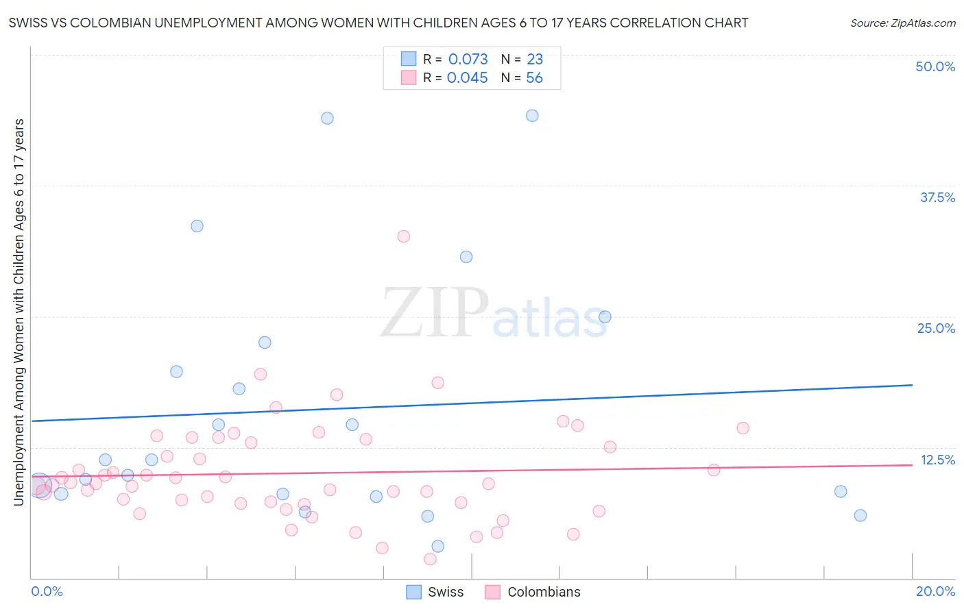 Swiss vs Colombian Unemployment Among Women with Children Ages 6 to 17 years