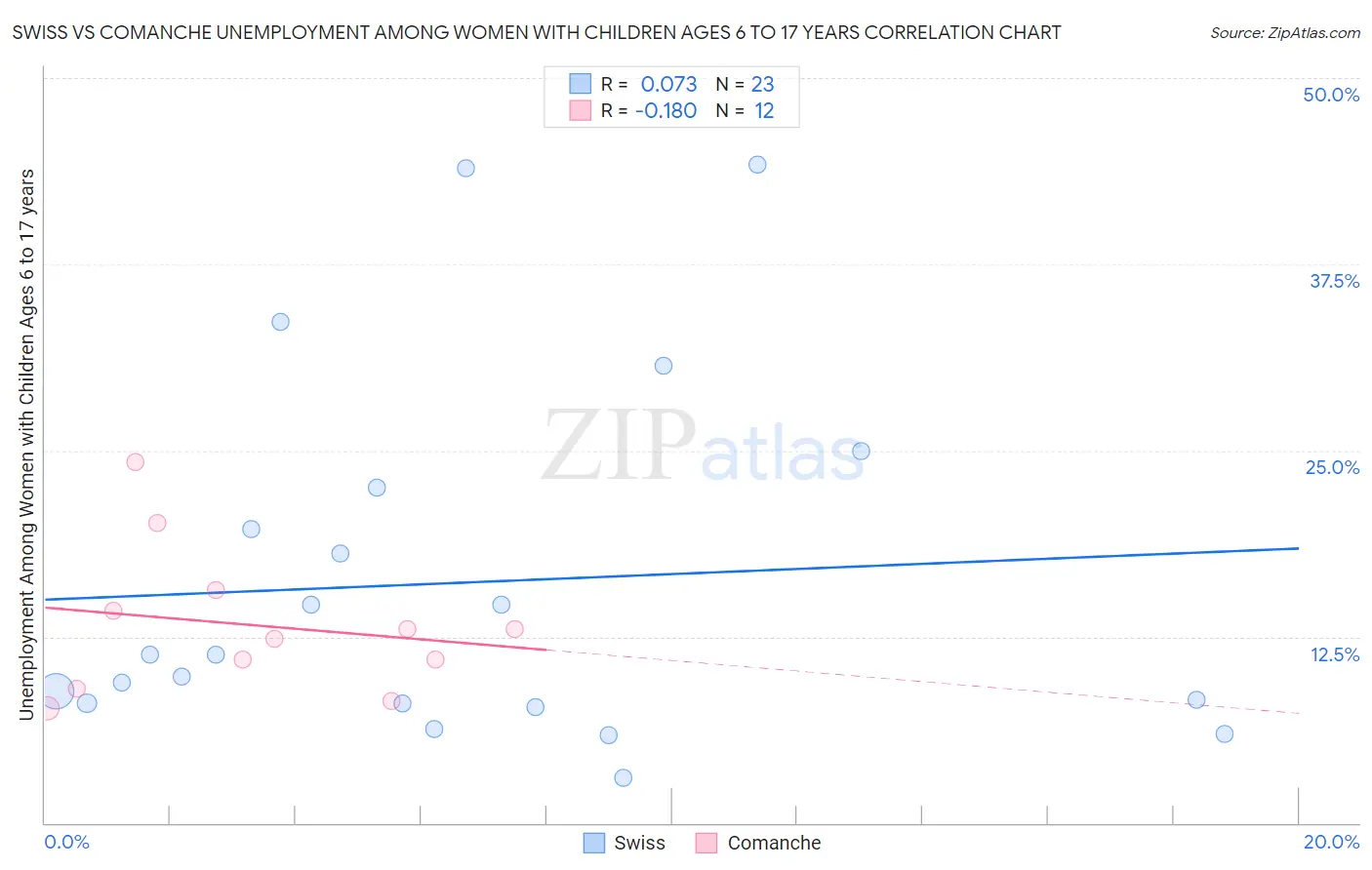Swiss vs Comanche Unemployment Among Women with Children Ages 6 to 17 years