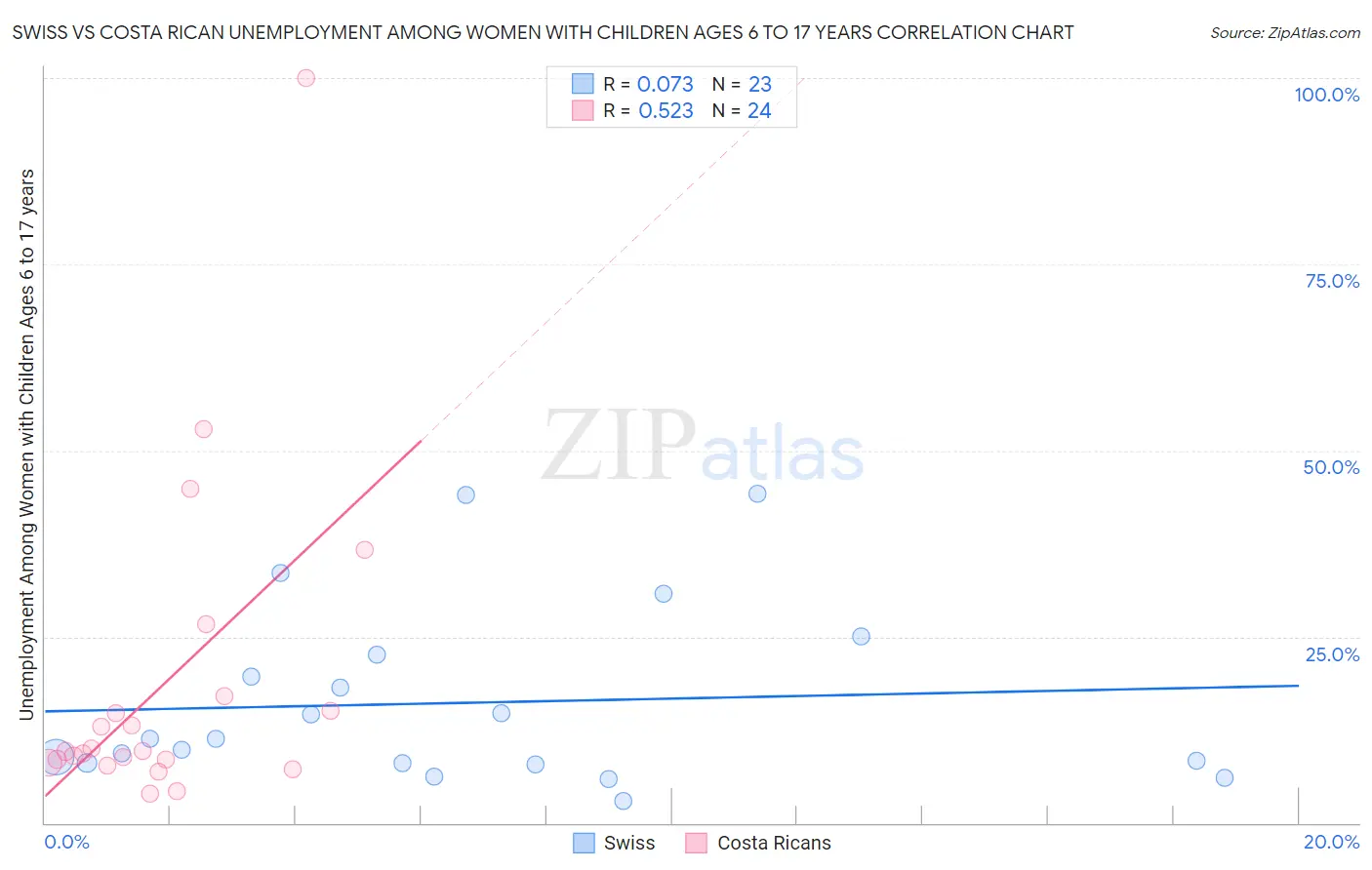 Swiss vs Costa Rican Unemployment Among Women with Children Ages 6 to 17 years