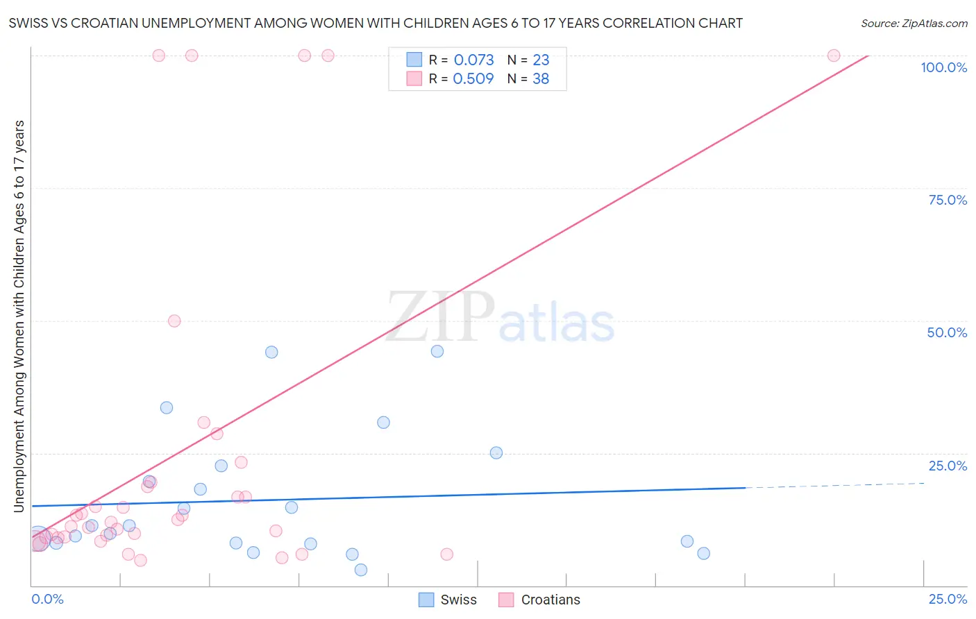 Swiss vs Croatian Unemployment Among Women with Children Ages 6 to 17 years