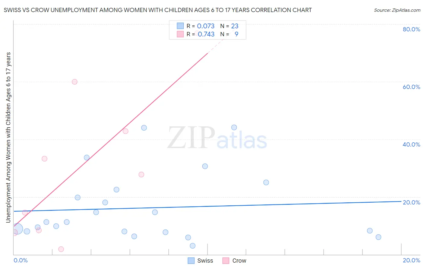 Swiss vs Crow Unemployment Among Women with Children Ages 6 to 17 years