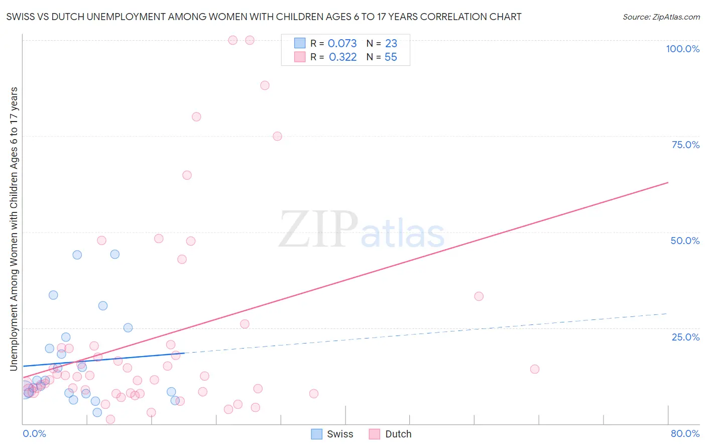 Swiss vs Dutch Unemployment Among Women with Children Ages 6 to 17 years