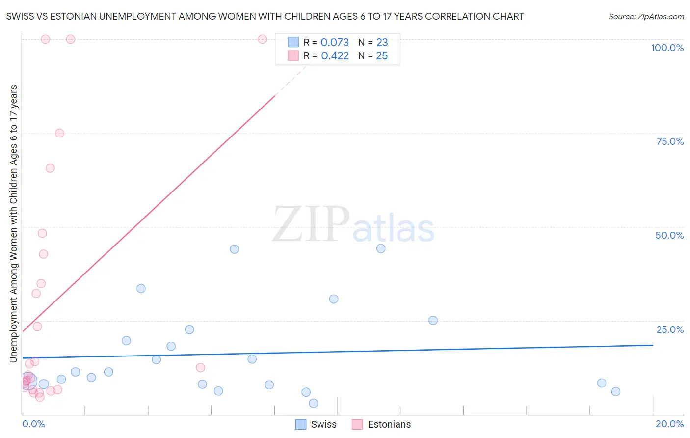 Swiss vs Estonian Unemployment Among Women with Children Ages 6 to 17 years