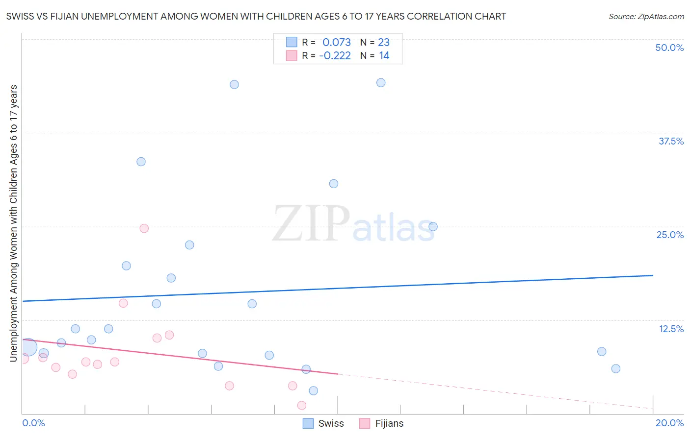 Swiss vs Fijian Unemployment Among Women with Children Ages 6 to 17 years