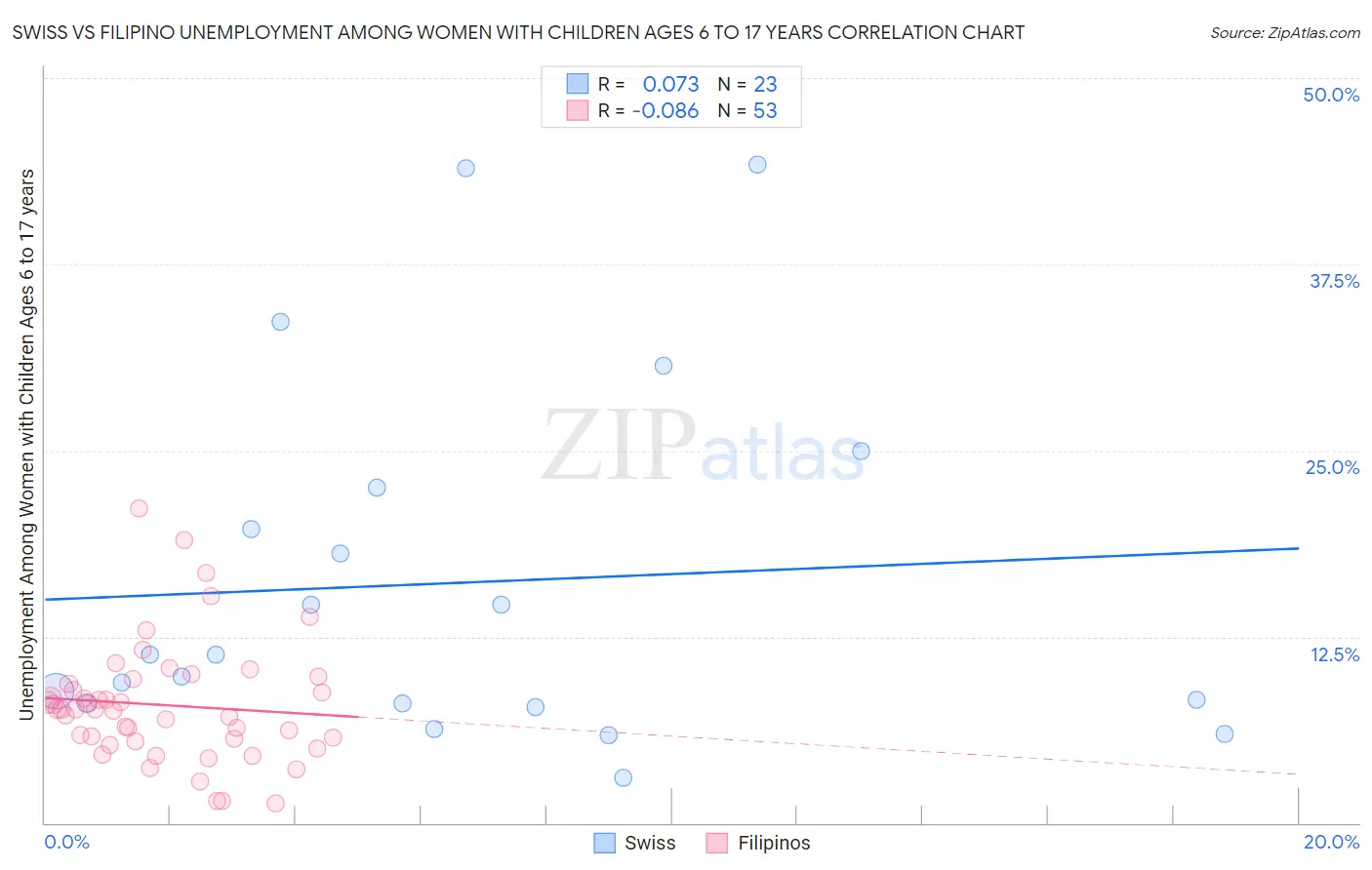 Swiss vs Filipino Unemployment Among Women with Children Ages 6 to 17 years