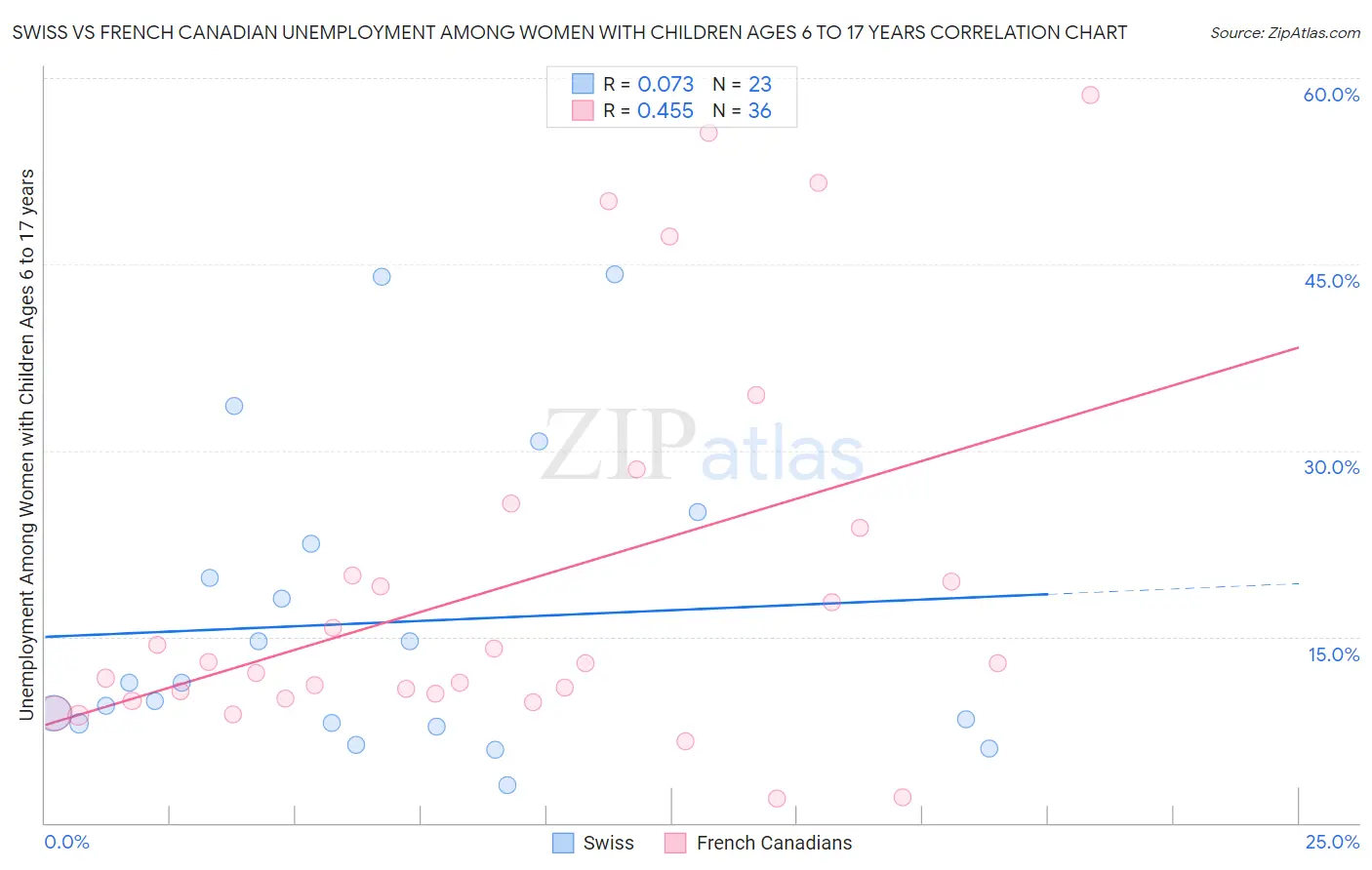 Swiss vs French Canadian Unemployment Among Women with Children Ages 6 to 17 years