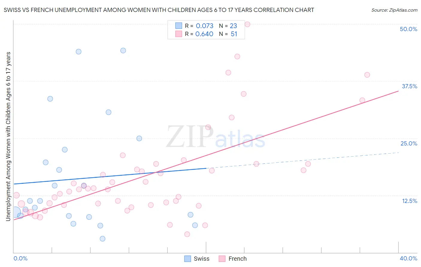 Swiss vs French Unemployment Among Women with Children Ages 6 to 17 years