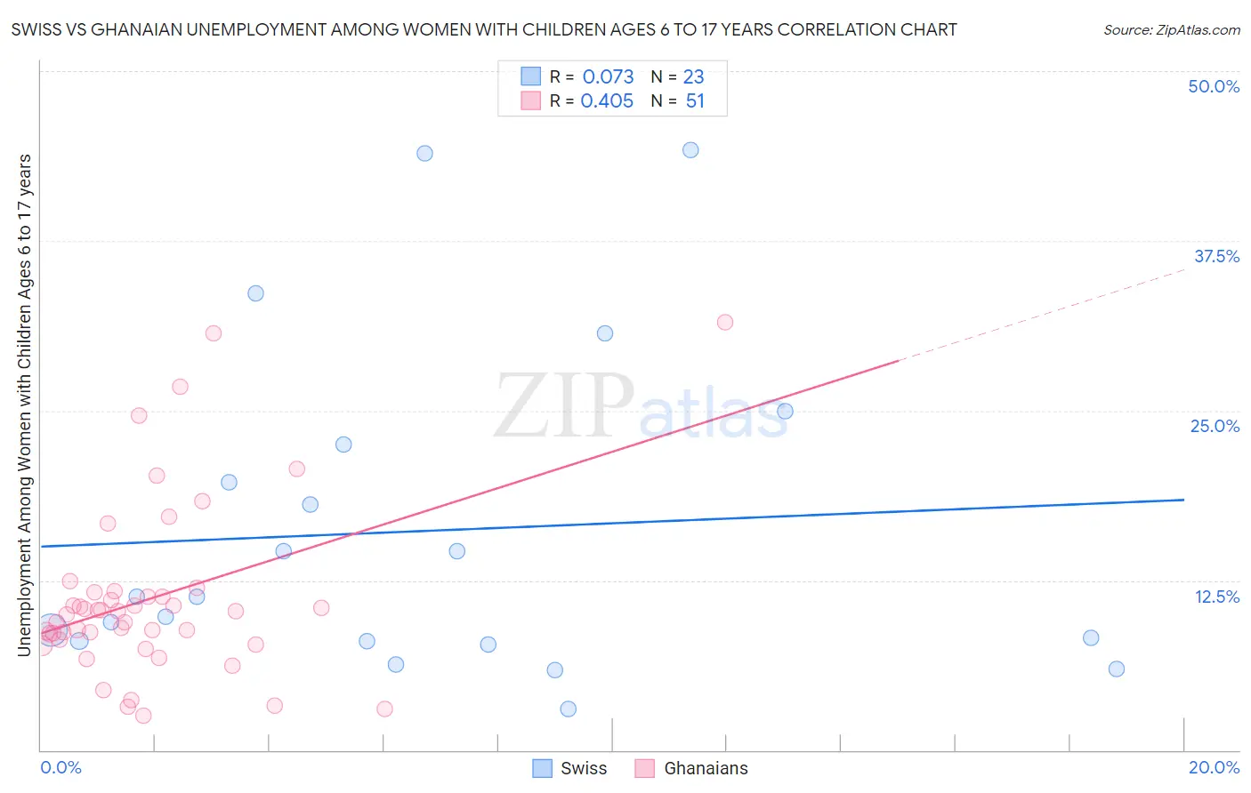 Swiss vs Ghanaian Unemployment Among Women with Children Ages 6 to 17 years