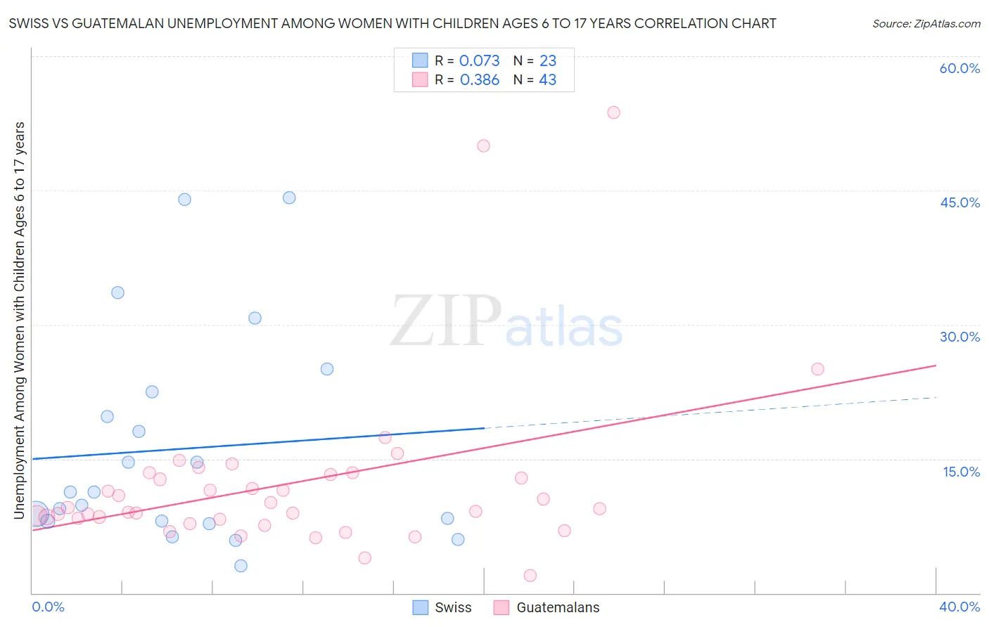 Swiss vs Guatemalan Unemployment Among Women with Children Ages 6 to 17 years