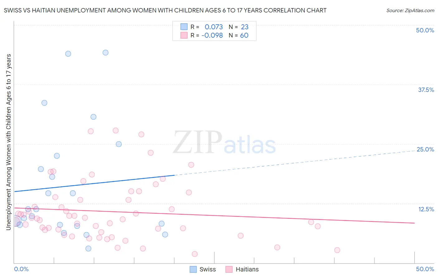 Swiss vs Haitian Unemployment Among Women with Children Ages 6 to 17 years