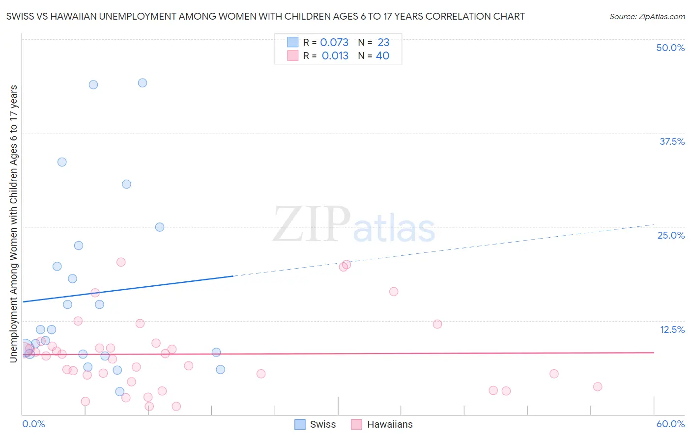 Swiss vs Hawaiian Unemployment Among Women with Children Ages 6 to 17 years
