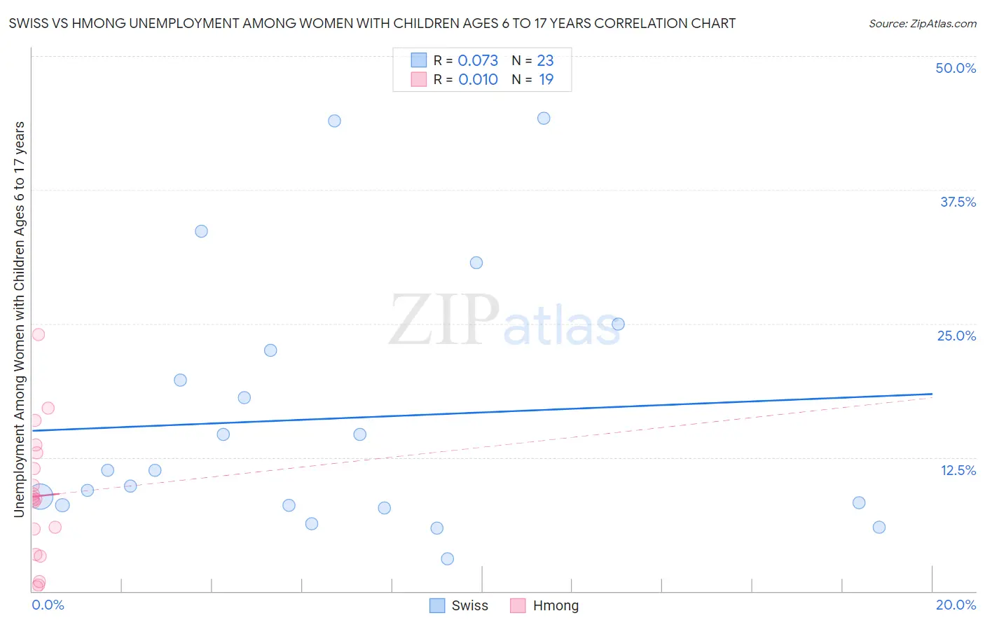 Swiss vs Hmong Unemployment Among Women with Children Ages 6 to 17 years