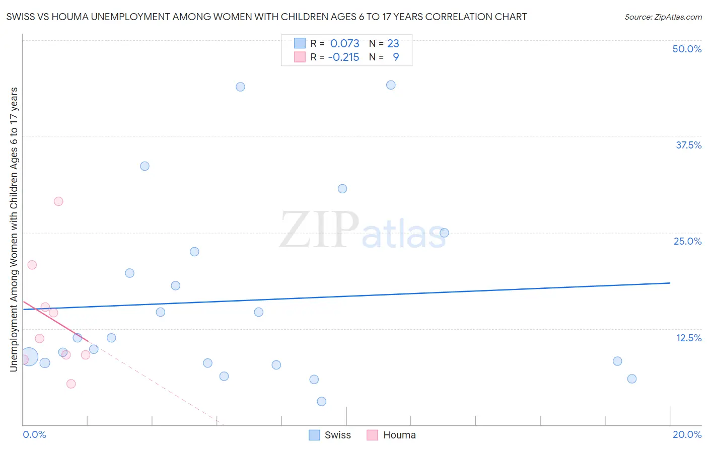 Swiss vs Houma Unemployment Among Women with Children Ages 6 to 17 years