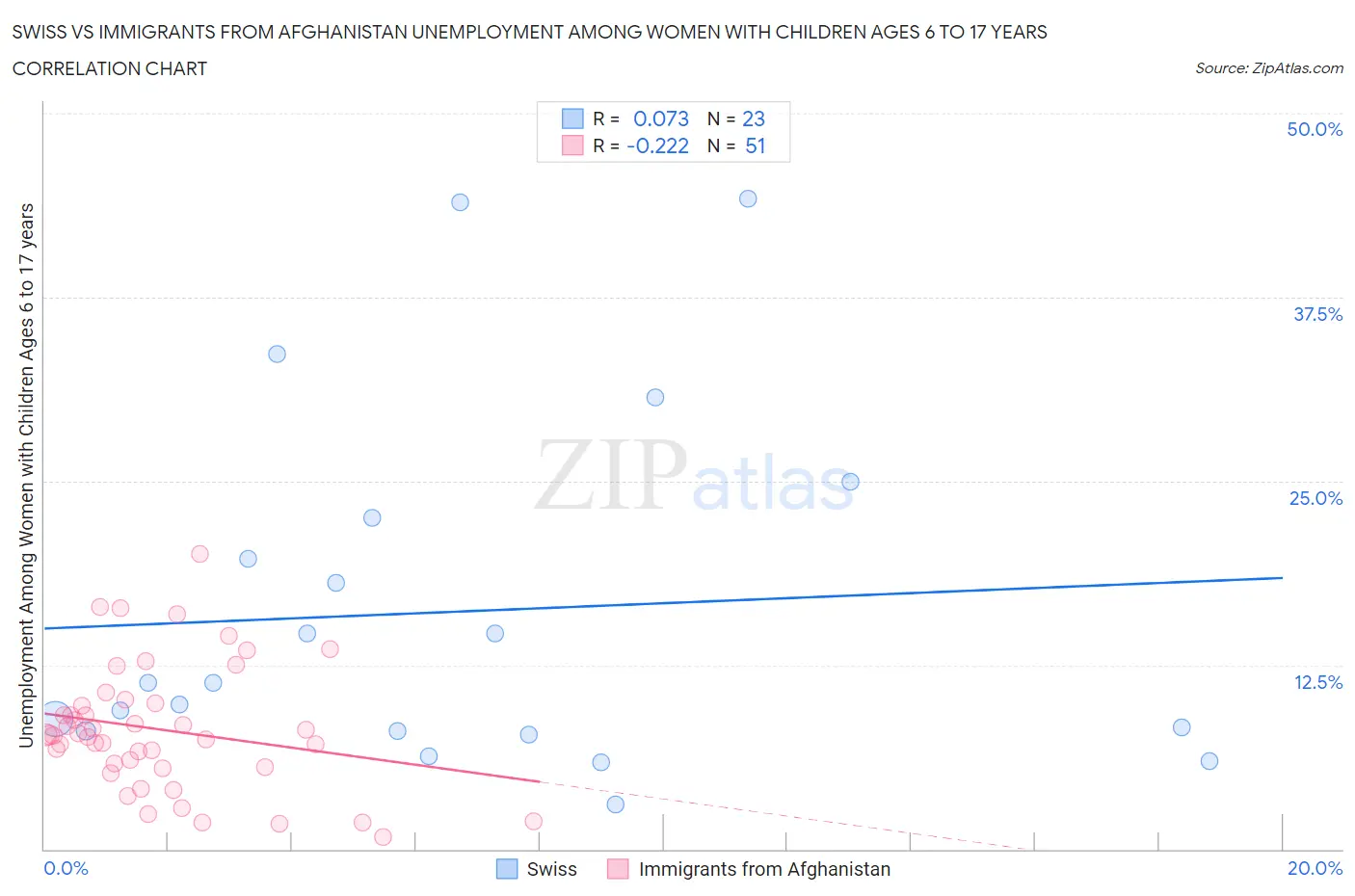 Swiss vs Immigrants from Afghanistan Unemployment Among Women with Children Ages 6 to 17 years