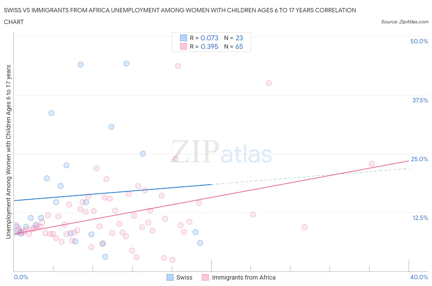 Swiss vs Immigrants from Africa Unemployment Among Women with Children Ages 6 to 17 years