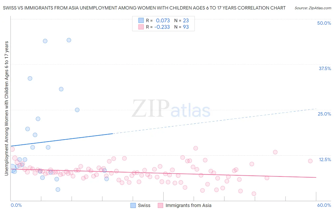 Swiss vs Immigrants from Asia Unemployment Among Women with Children Ages 6 to 17 years