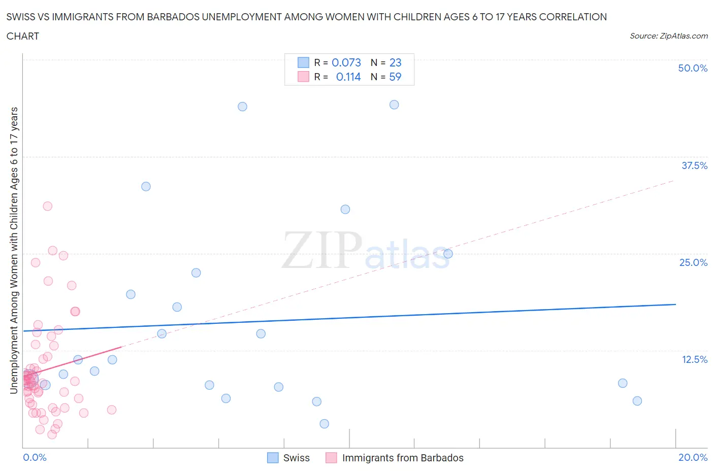 Swiss vs Immigrants from Barbados Unemployment Among Women with Children Ages 6 to 17 years