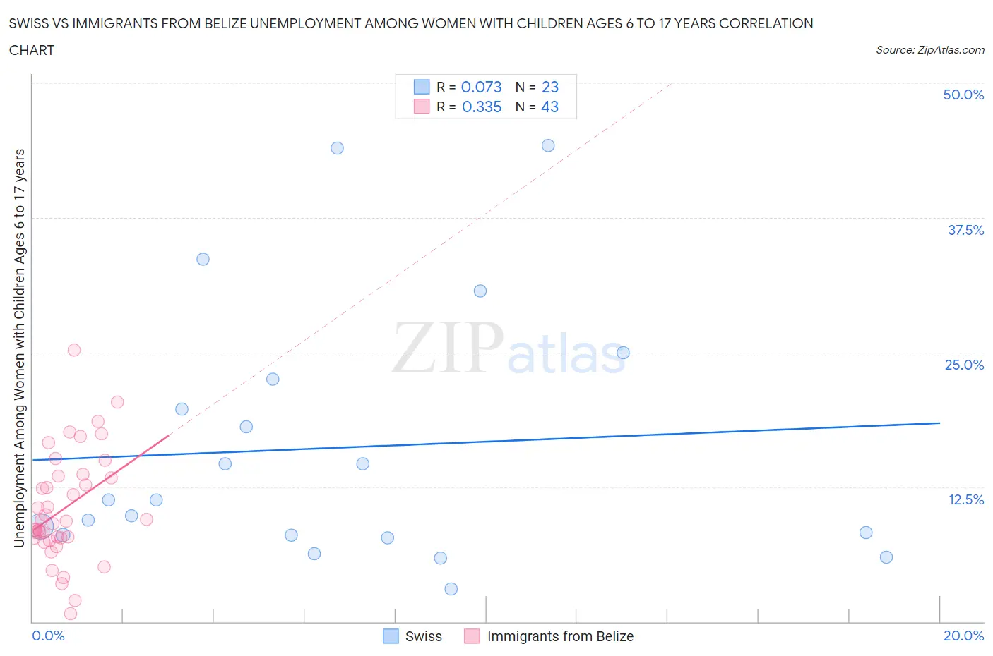 Swiss vs Immigrants from Belize Unemployment Among Women with Children Ages 6 to 17 years