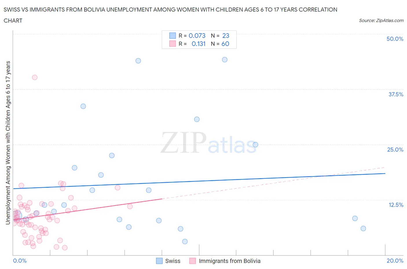 Swiss vs Immigrants from Bolivia Unemployment Among Women with Children Ages 6 to 17 years