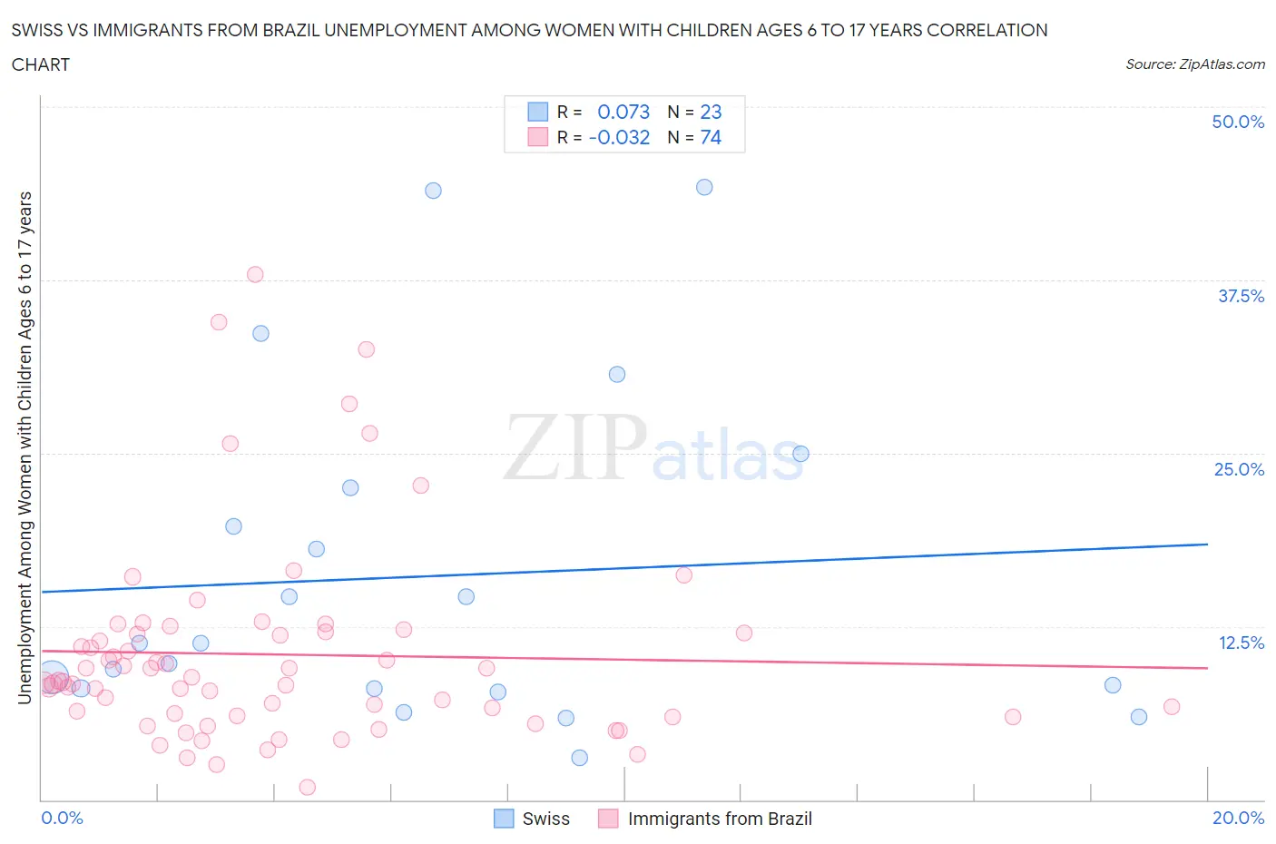 Swiss vs Immigrants from Brazil Unemployment Among Women with Children Ages 6 to 17 years