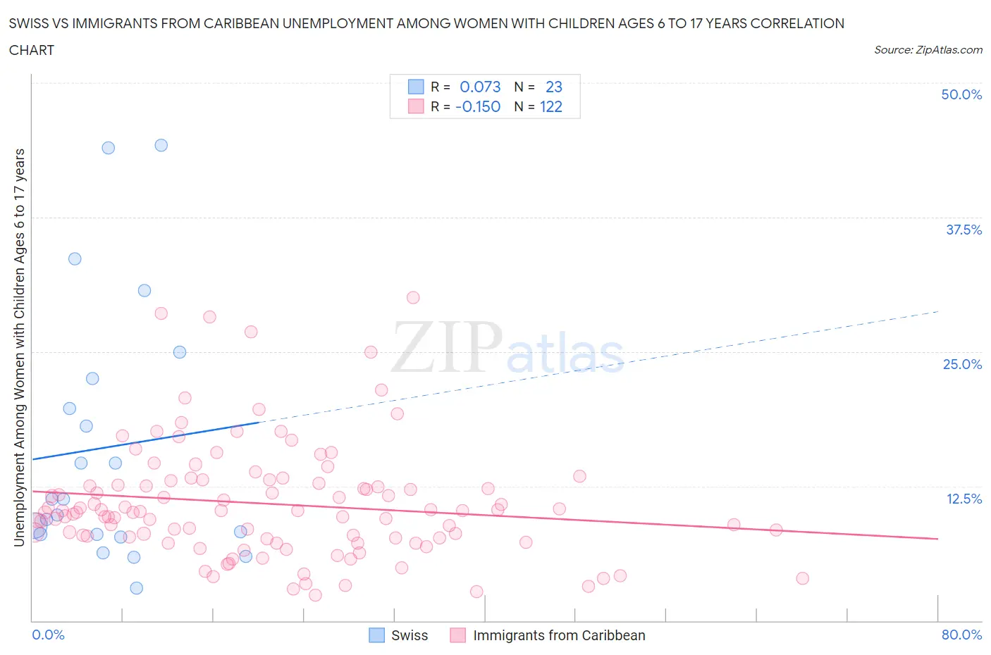 Swiss vs Immigrants from Caribbean Unemployment Among Women with Children Ages 6 to 17 years