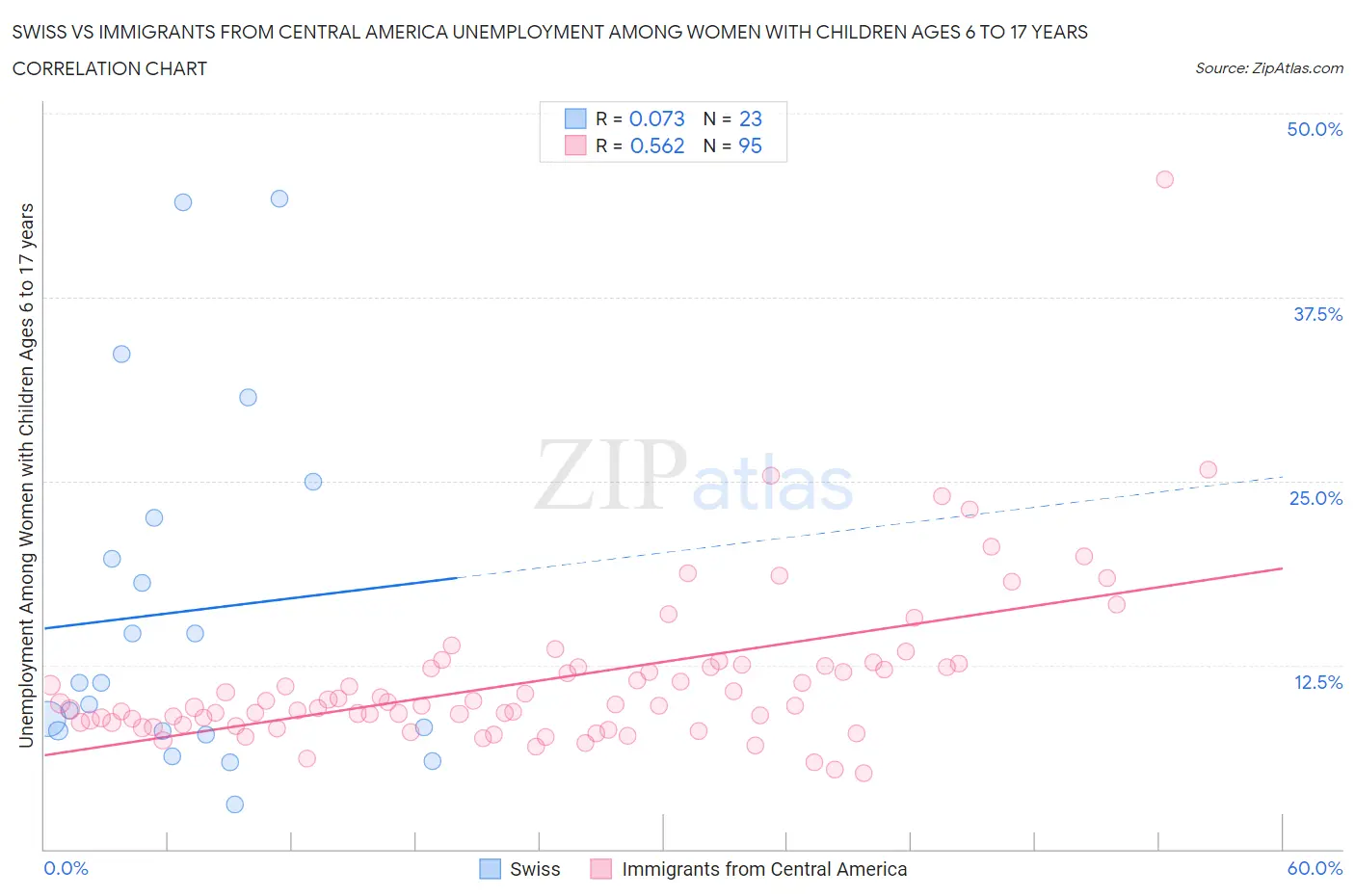 Swiss vs Immigrants from Central America Unemployment Among Women with Children Ages 6 to 17 years