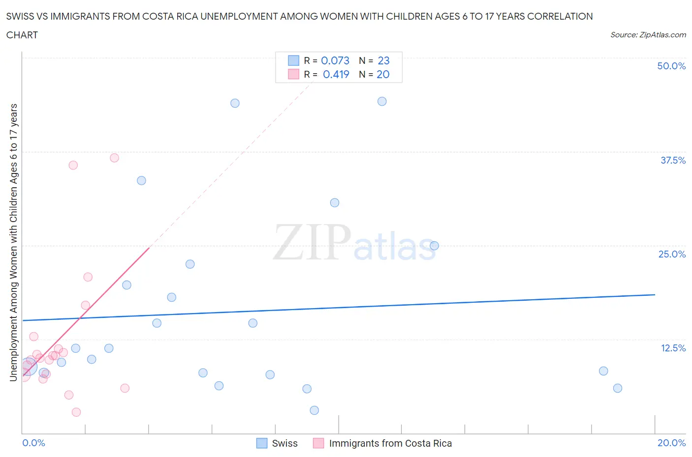 Swiss vs Immigrants from Costa Rica Unemployment Among Women with Children Ages 6 to 17 years