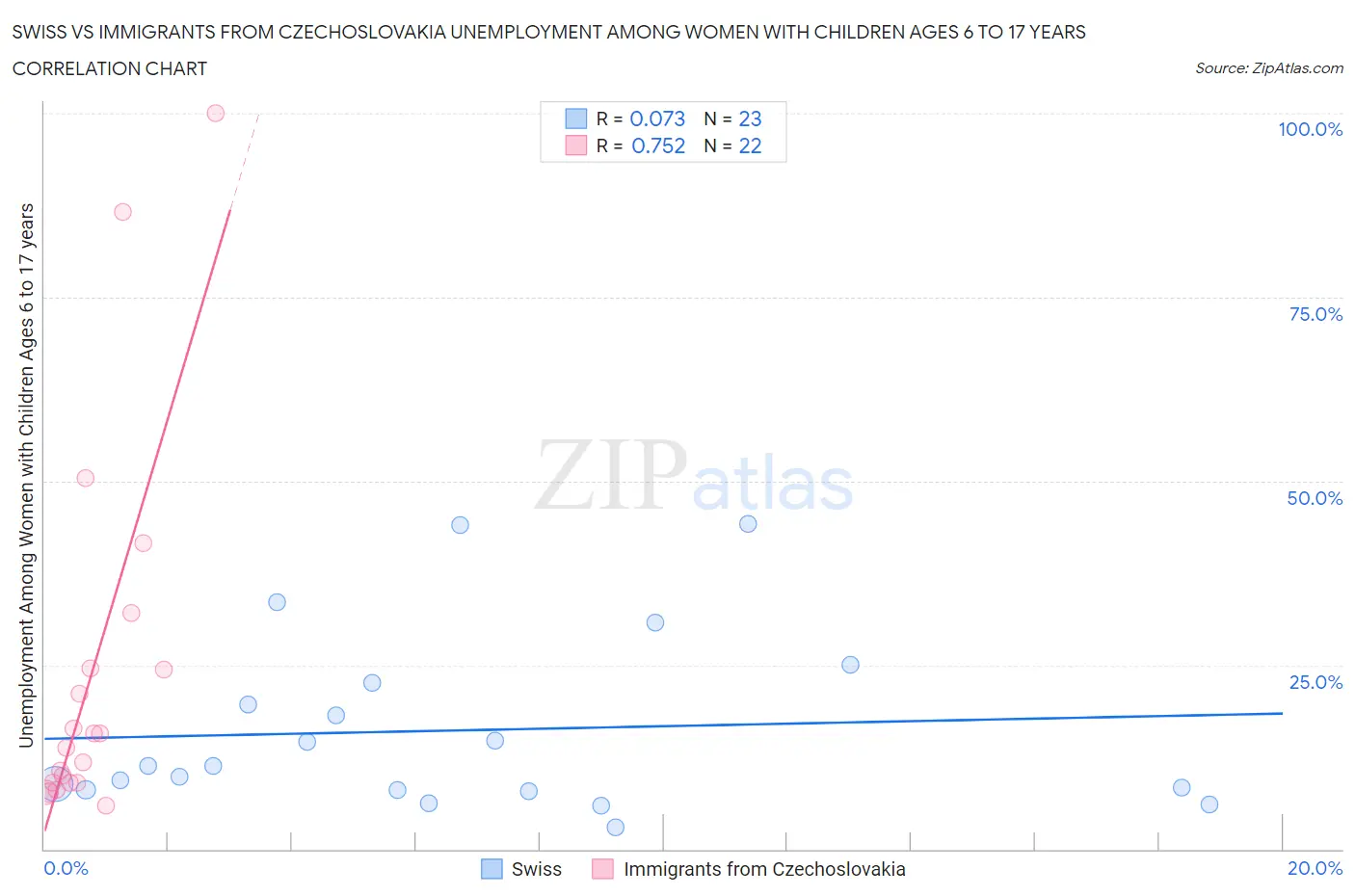 Swiss vs Immigrants from Czechoslovakia Unemployment Among Women with Children Ages 6 to 17 years